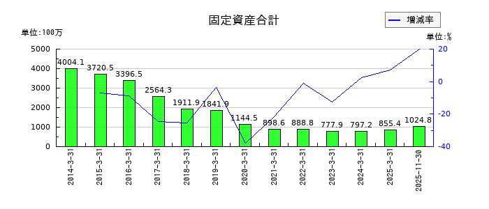 ホリイフードサービスの固定資産合計の推移