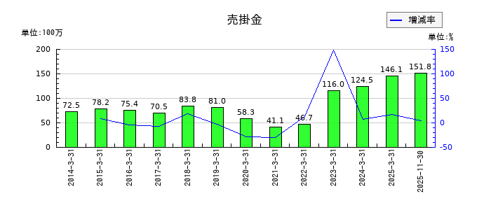 ホリイフードサービスの売掛金の推移