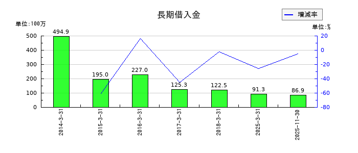 ホリイフードサービスの長期借入金の推移