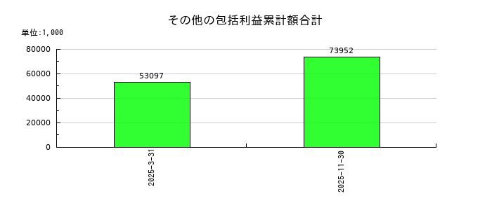 ホリイフードサービスのその他の包括利益累計額合計の推移