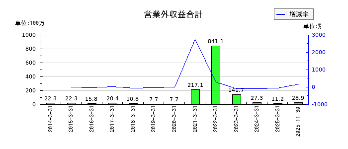 ホリイフードサービスの営業外収益合計の推移