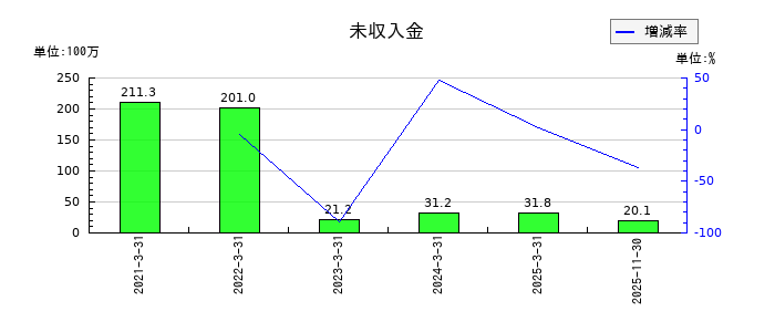 ホリイフードサービスの未収入金の推移