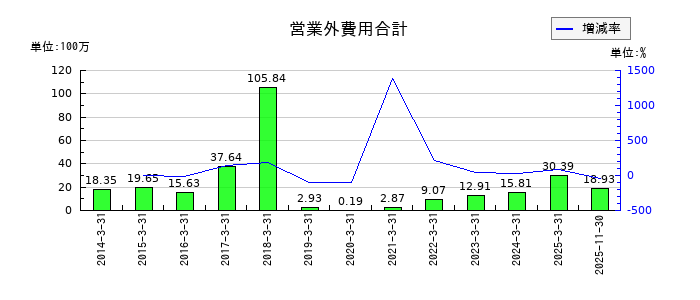 ホリイフードサービスの未収入金の推移