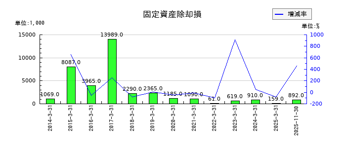 ホリイフードサービスの固定資産除却損の推移