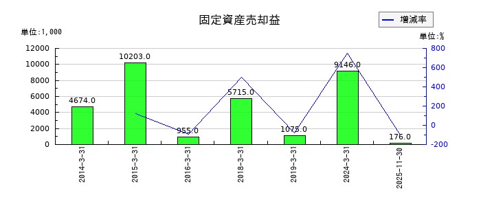 ホリイフードサービスの固定資産売却益の推移