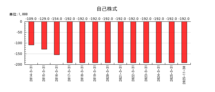 ホリイフードサービスの自己株式の推移