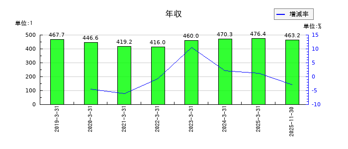 ホリイフードサービスの年収の推移