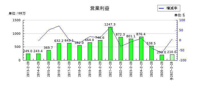 ジェーソンの通期の営業利益推移