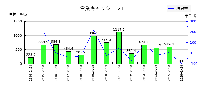 ジェーソンの営業キャッシュフロー推移
