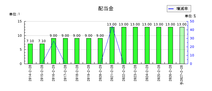 ジェーソンの年間配当金推移