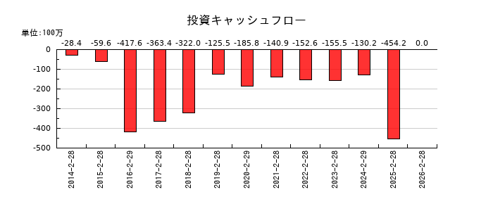 ジェーソンの投資キャッシュフロー推移