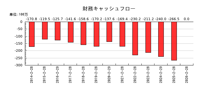 ジェーソンの財務キャッシュフロー推移