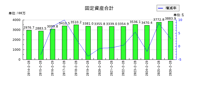 ジェーソンの固定資産合計の推移