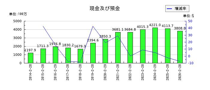 ジェーソンの現金及び預金の推移
