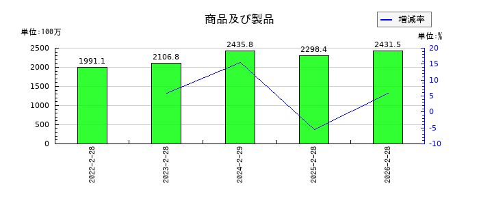 ジェーソンの商品及び製品の推移