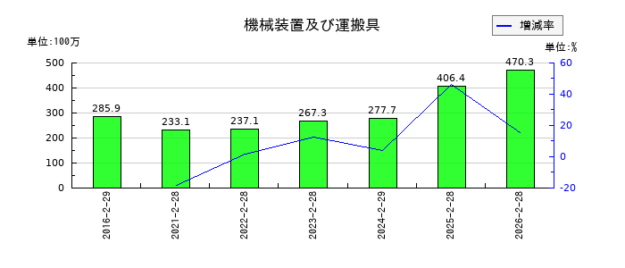 ジェーソンの機械装置及び運搬具の推移
