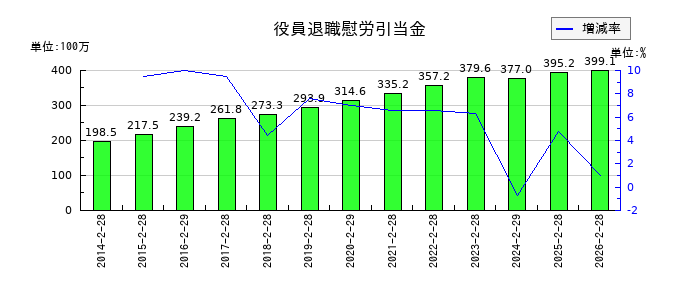 ジェーソンの役員退職慰労引当金の推移