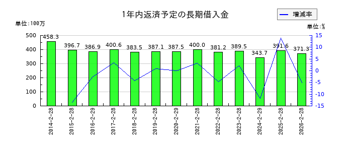 ジェーソンの1年内返済予定の長期借入金の推移