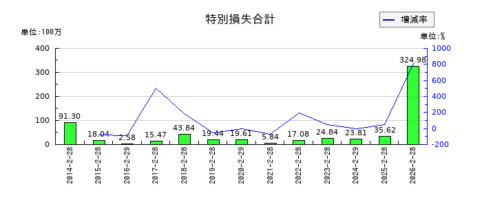 ジェーソンの特別損失合計の推移