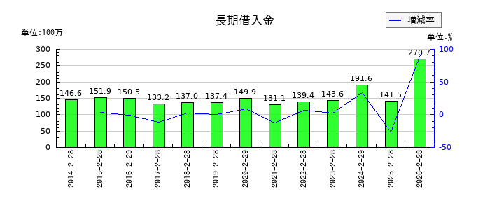 ジェーソンの長期借入金の推移