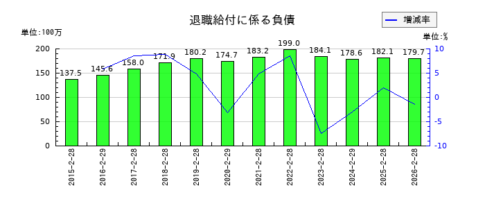 ジェーソンの退職給付に係る負債の推移