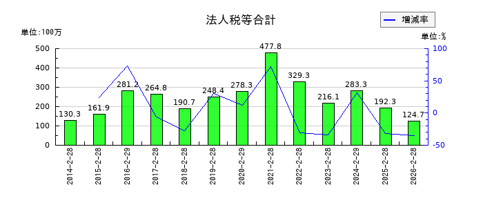 ジェーソンの法人税等合計の推移