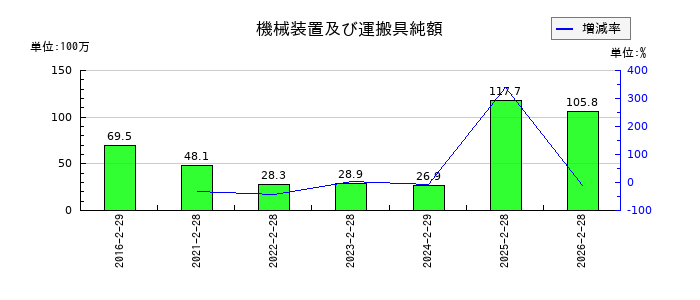 ジェーソンの営業外収益合計の推移
