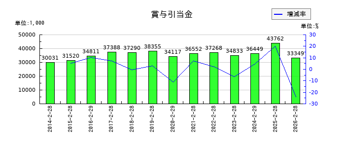 ジェーソンの未払法人税等の推移