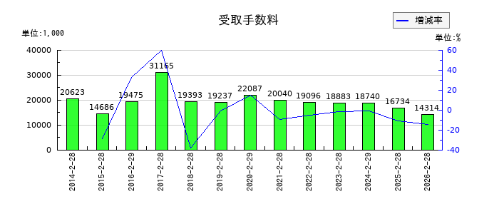 ジェーソンの固定資産賃貸料の推移