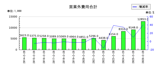 ジェーソンの営業外費用合計の推移