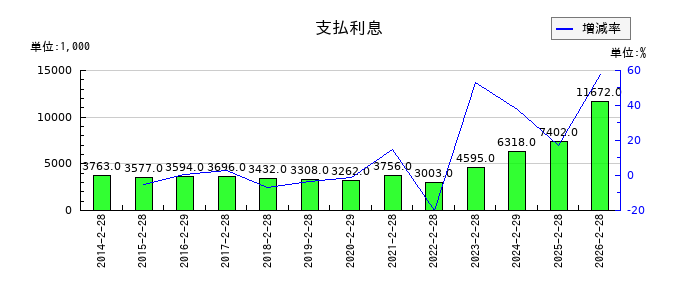ジェーソンの営業外費用合計の推移