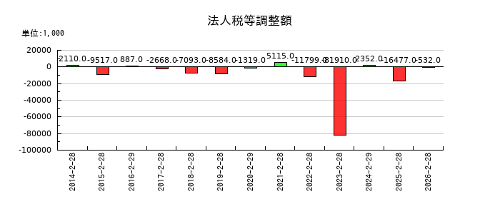 ジェーソンの自己株式の推移