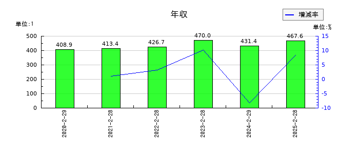 ジェーソンの年収の推移