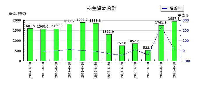 きちりホールディングスの株主資本合計の推移