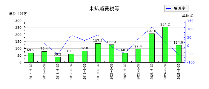 きちりホールディングスの未払消費税等の推移