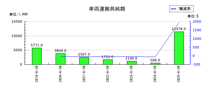 きちりホールディングスの車両運搬具純額の推移