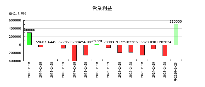 スターシーズの通期の営業利益推移