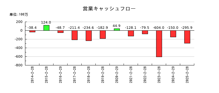 スターシーズの営業キャッシュフロー推移