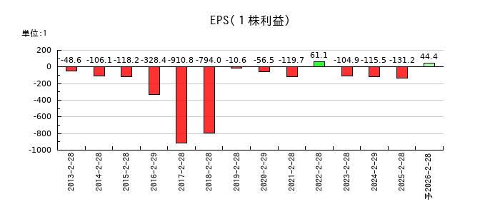 スターシーズのEPS(一株当たりの利益)推移