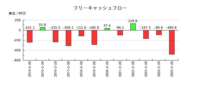 スターシーズのフリーキャッシュフロー推移