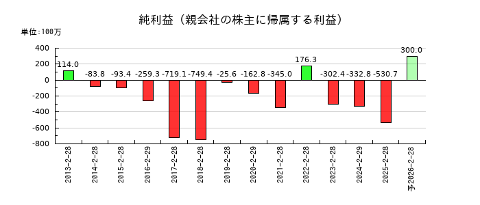 スターシーズの通期の純利益推移