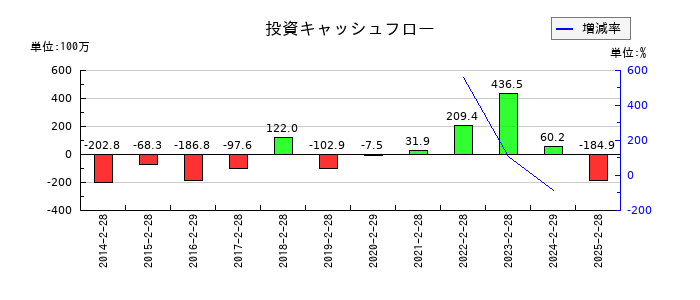 スターシーズの投資キャッシュフロー推移