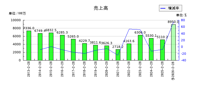 スターシーズの通期の売上高推移