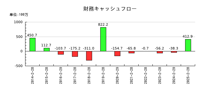 スターシーズの財務キャッシュフロー推移