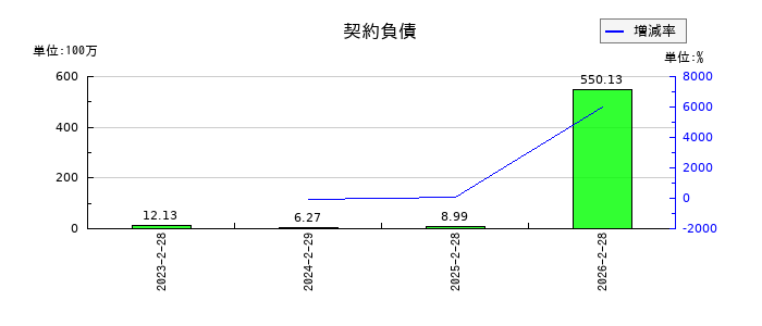 スターシーズの契約負債の推移