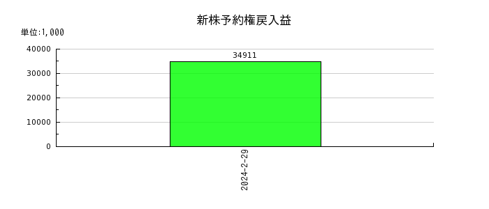 シーズメンの新株予約権戻入益の推移
