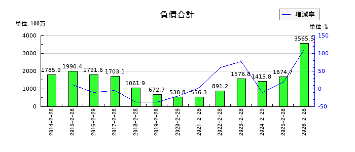 スターシーズの負債合計の推移