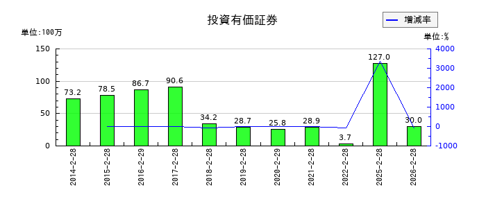 スターシーズの投資有価証券の推移