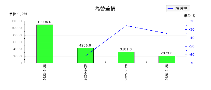 スターシーズの為替差損の推移