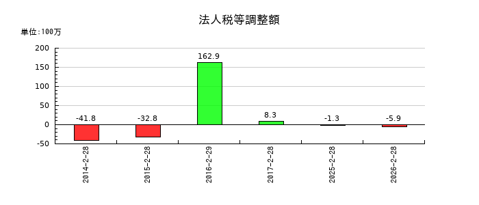 スターシーズの法人税等調整額の推移